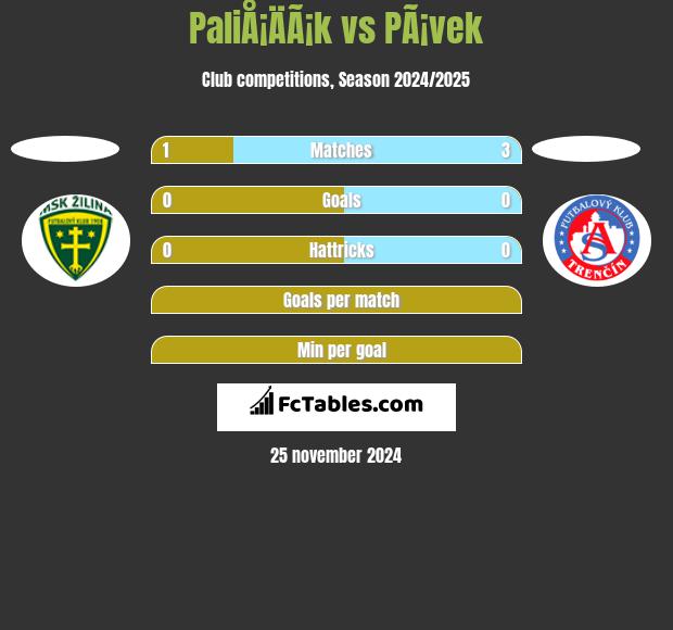 PaliÅ¡ÄÃ¡k vs PÃ¡vek h2h player stats