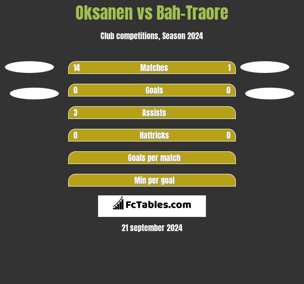 Oksanen vs Bah-Traore h2h player stats