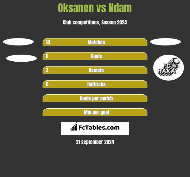 Oksanen vs Ndam h2h player stats