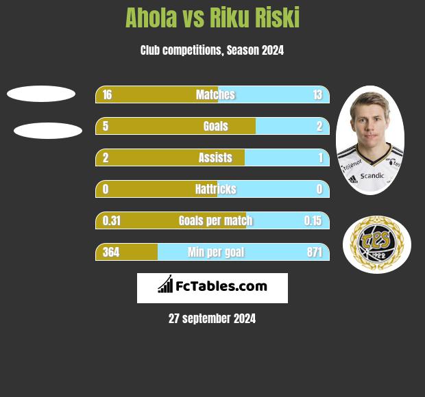 Ahola vs Riku Riski h2h player stats