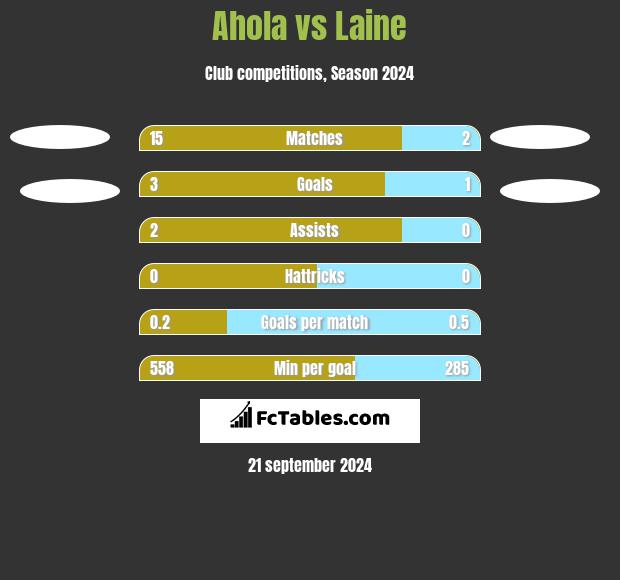 Ahola vs Laine h2h player stats