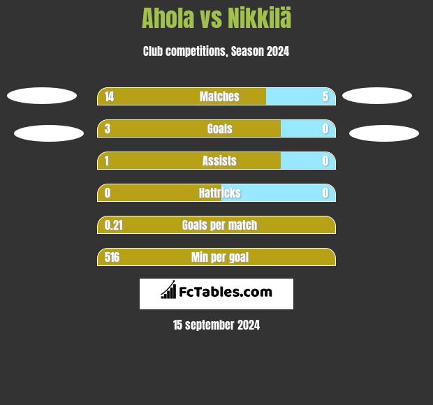 Ahola vs Nikkilä h2h player stats