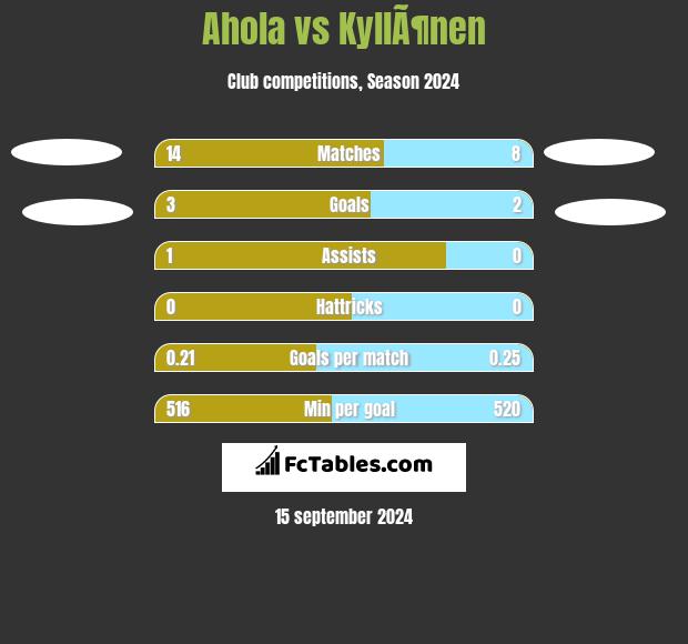 Ahola vs KyllÃ¶nen h2h player stats