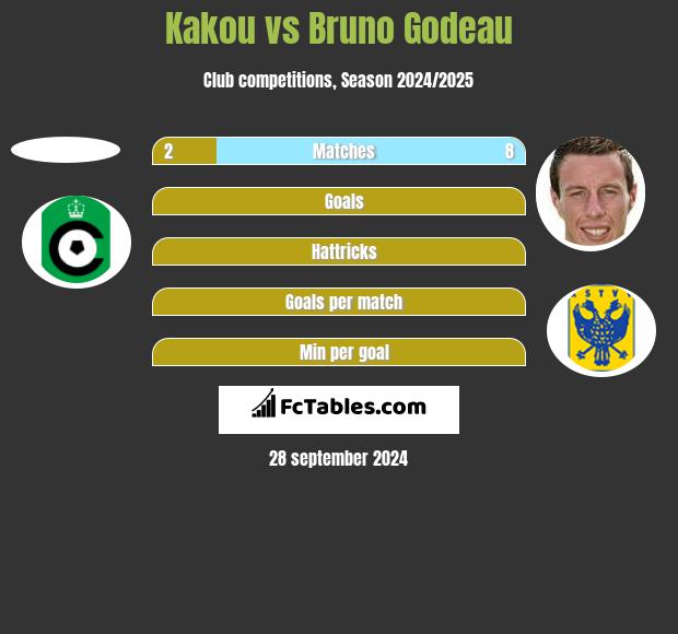 Kakou vs Bruno Godeau h2h player stats