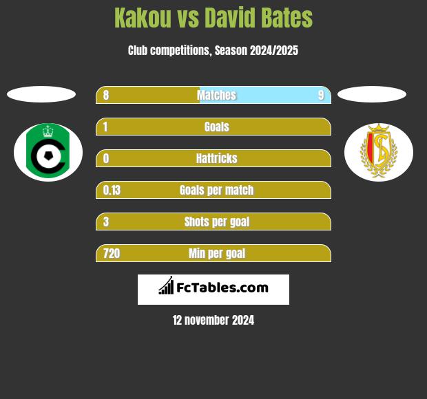 Kakou vs David Bates h2h player stats