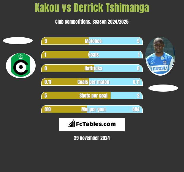 Kakou vs Derrick Tshimanga h2h player stats