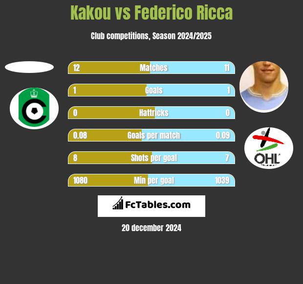 Kakou vs Federico Ricca h2h player stats