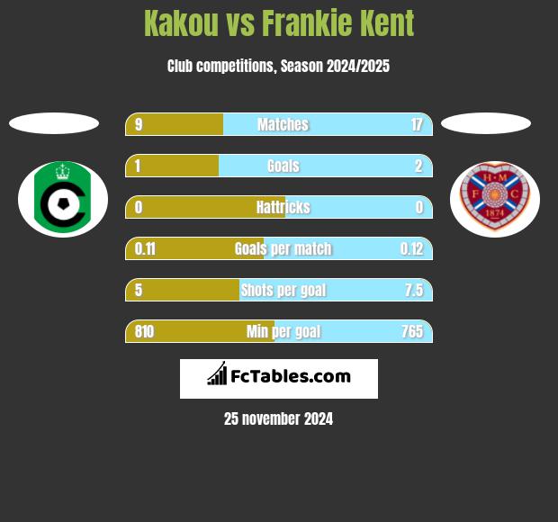 Kakou vs Frankie Kent h2h player stats