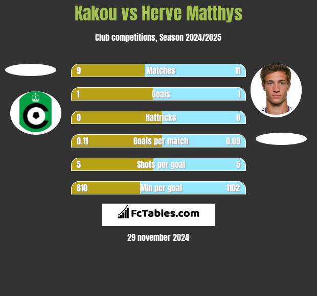 Kakou vs Herve Matthys h2h player stats