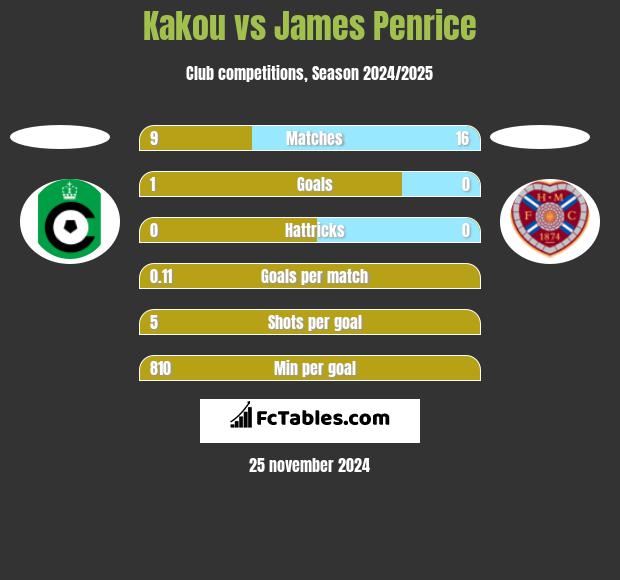 Kakou vs James Penrice h2h player stats