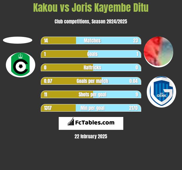 Kakou vs Joris Kayembe Ditu h2h player stats