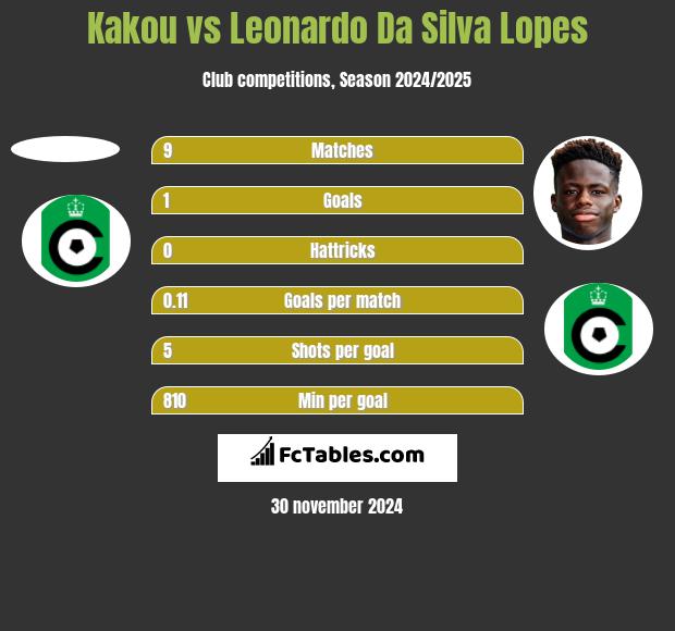 Kakou vs Leonardo Da Silva Lopes h2h player stats