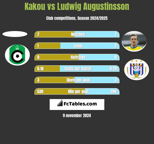 Kakou vs Ludwig Augustinsson h2h player stats