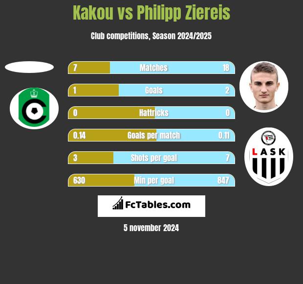 Kakou vs Philipp Ziereis h2h player stats