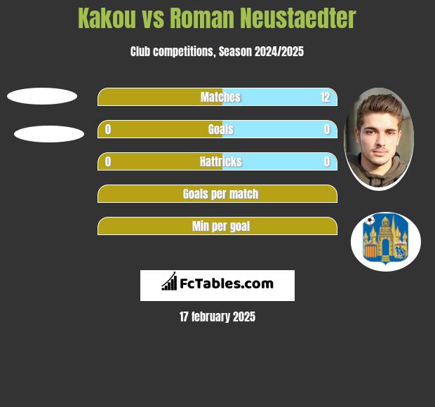 Kakou vs Roman Neustaedter h2h player stats