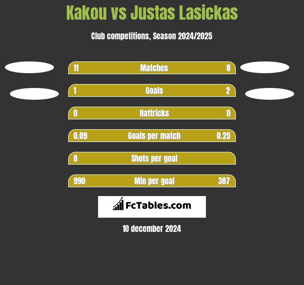 Kakou vs Justas Lasickas h2h player stats