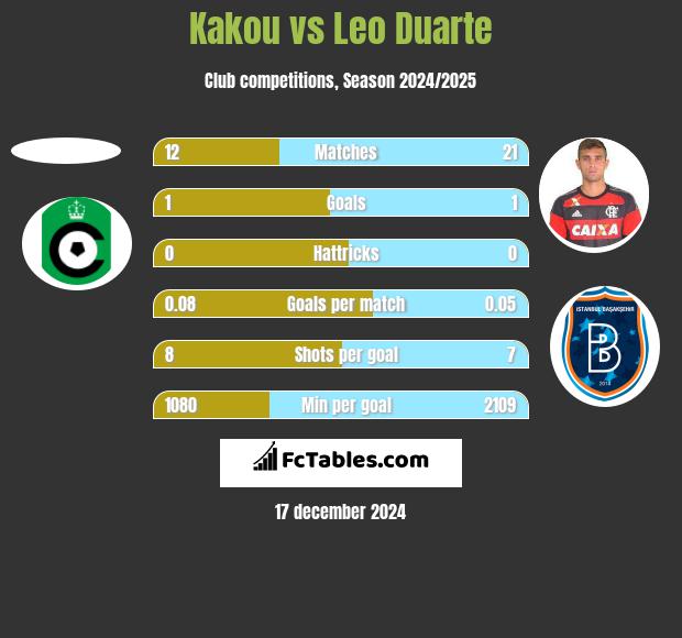 Kakou vs Leo Duarte h2h player stats