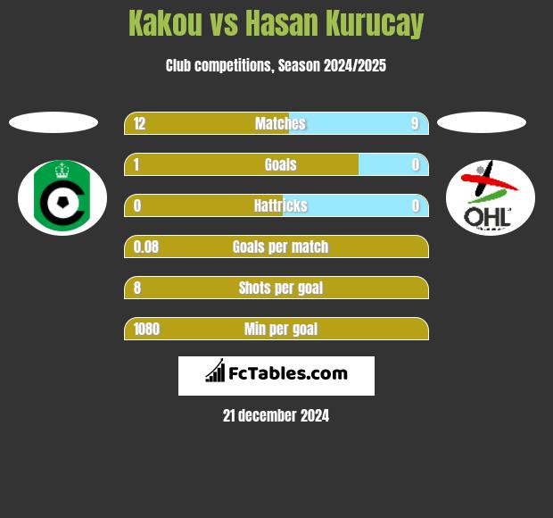 Kakou vs Hasan Kurucay h2h player stats