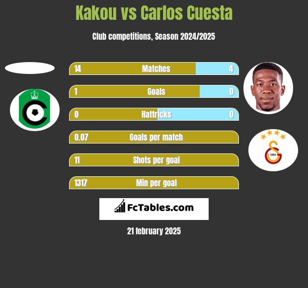 Kakou vs Carlos Cuesta h2h player stats