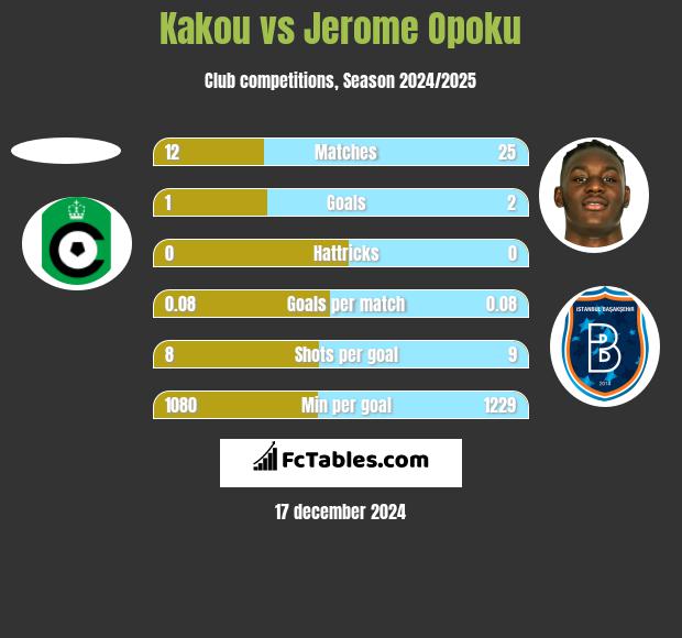 Kakou vs Jerome Opoku h2h player stats