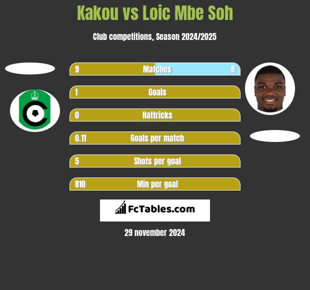 Kakou vs Loic Mbe Soh h2h player stats