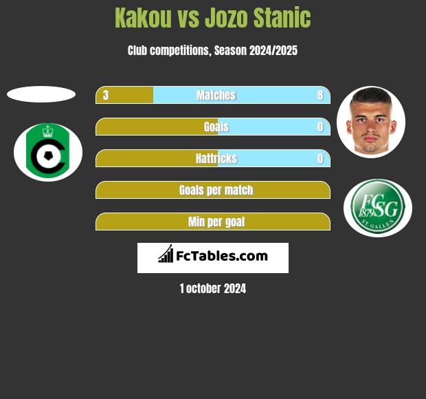 Kakou vs Jozo Stanic h2h player stats