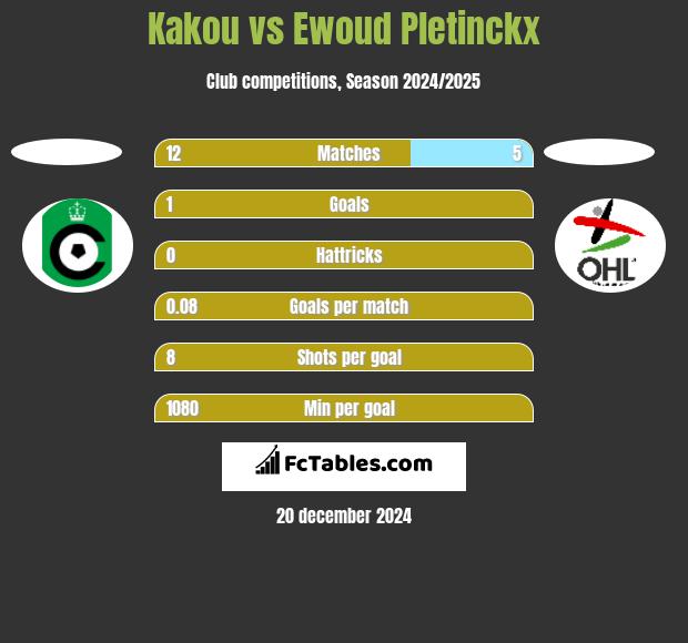 Kakou vs Ewoud Pletinckx h2h player stats