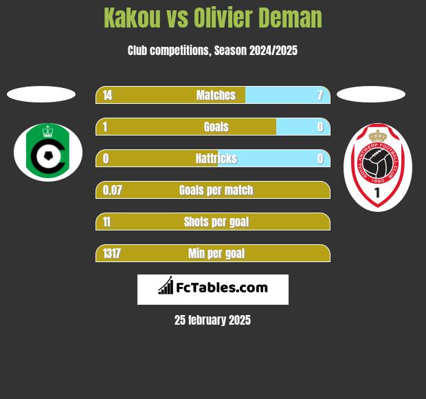 Kakou vs Olivier Deman h2h player stats