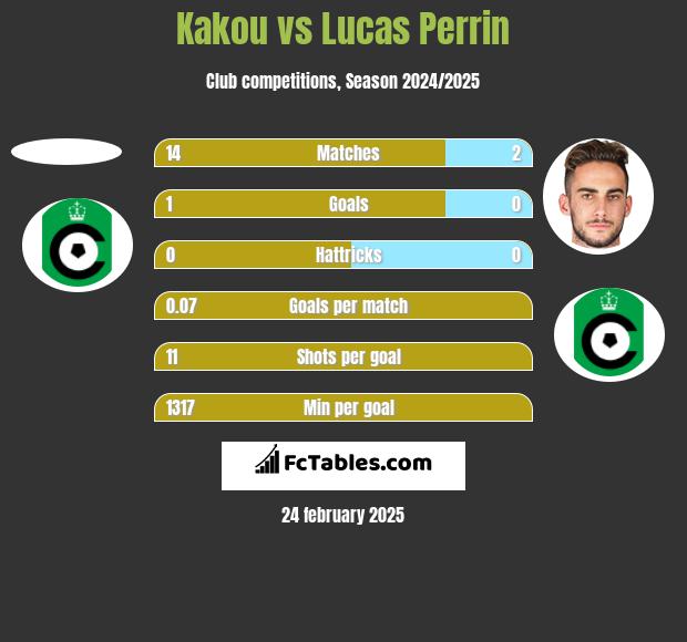 Kakou vs Lucas Perrin h2h player stats