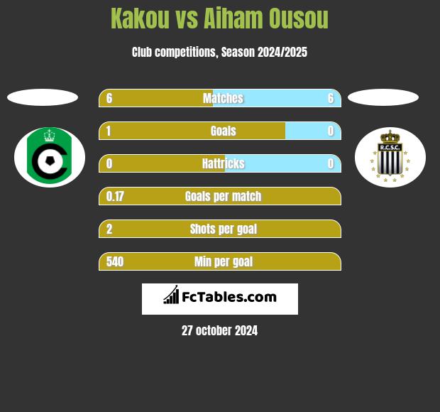 Kakou vs Aiham Ousou h2h player stats