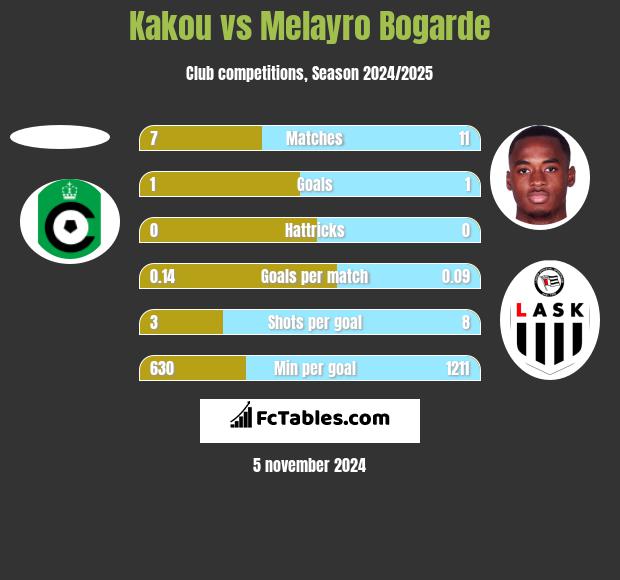 Kakou vs Melayro Bogarde h2h player stats