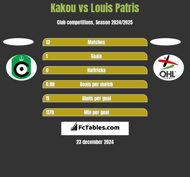 Kakou vs Louis Patris h2h player stats