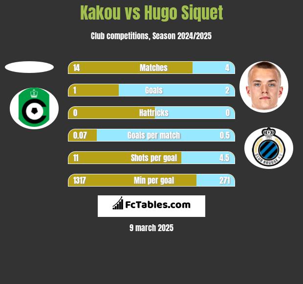 Kakou vs Hugo Siquet h2h player stats