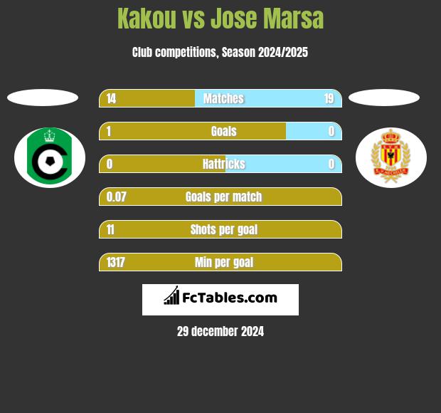 Kakou vs Jose Marsa h2h player stats