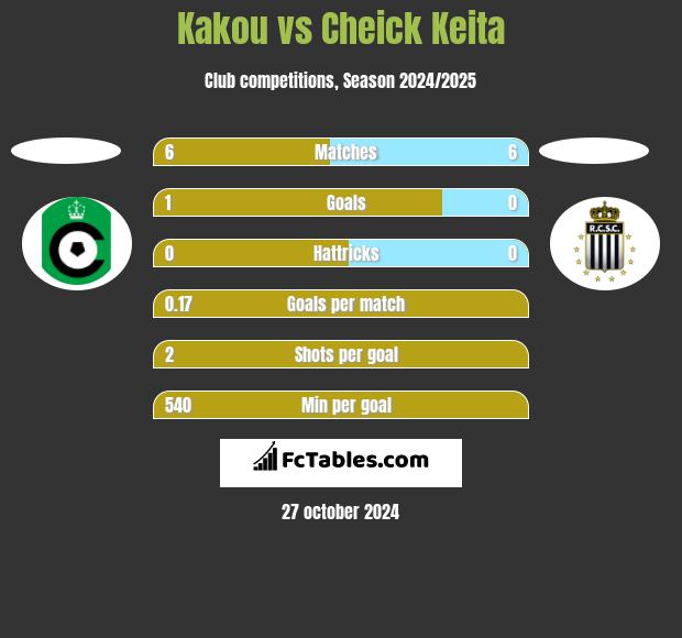 Kakou vs Cheick Keita h2h player stats