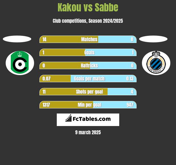 Kakou vs Sabbe h2h player stats