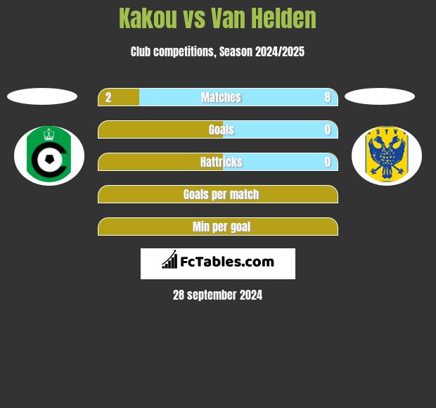 Kakou vs Van Helden h2h player stats