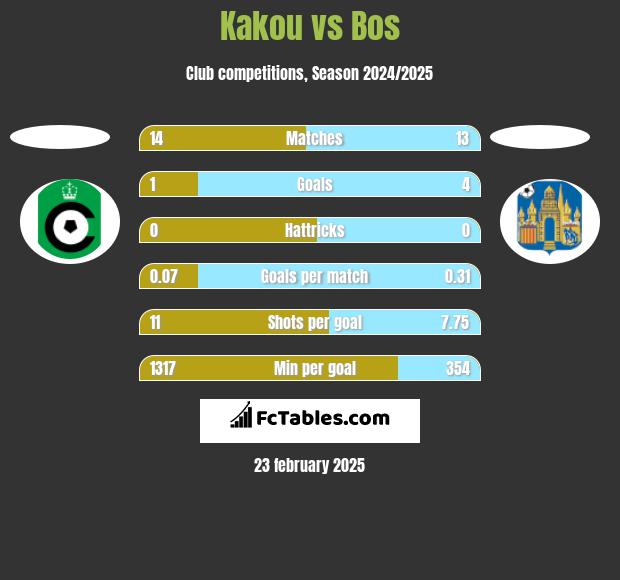 Kakou vs Bos h2h player stats