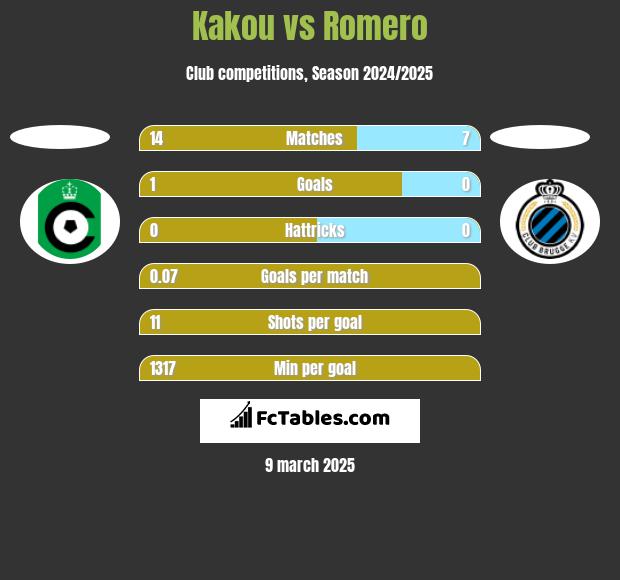 Kakou vs Romero h2h player stats