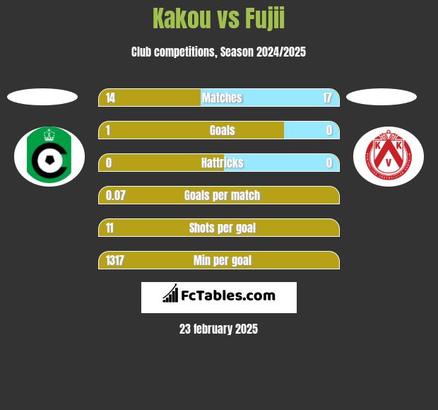 Kakou vs Fujii h2h player stats