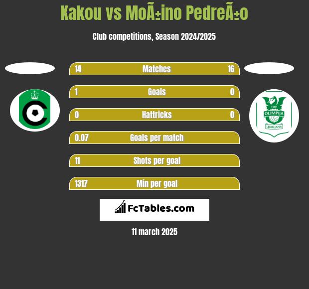 Kakou vs MoÃ±ino PedreÃ±o h2h player stats