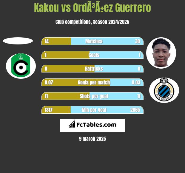 Kakou vs OrdÃ³Ã±ez Guerrero h2h player stats