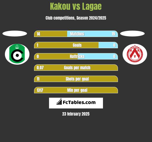 Kakou vs Lagae h2h player stats