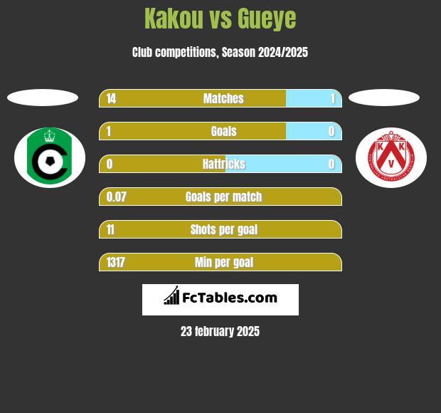 Kakou vs Gueye h2h player stats