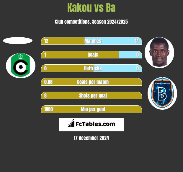 Kakou vs Ba h2h player stats