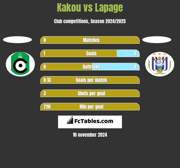 Kakou vs Lapage h2h player stats