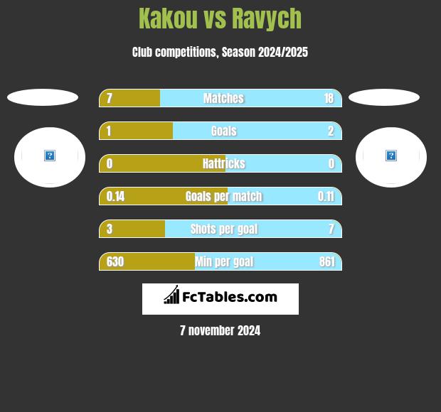 Kakou vs Ravych h2h player stats