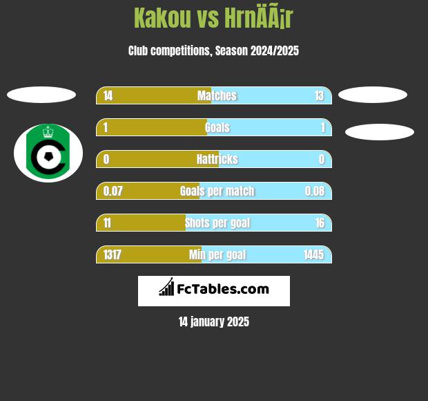 Kakou vs HrnÄÃ¡r h2h player stats