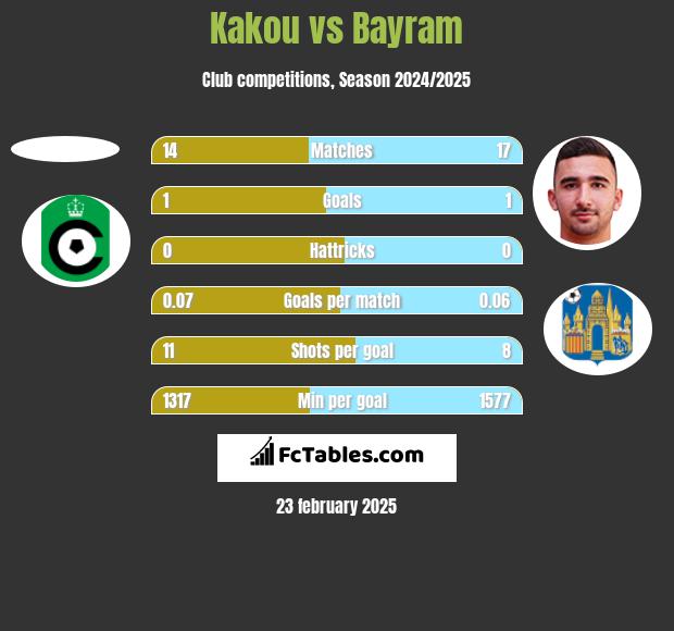 Kakou vs Bayram h2h player stats