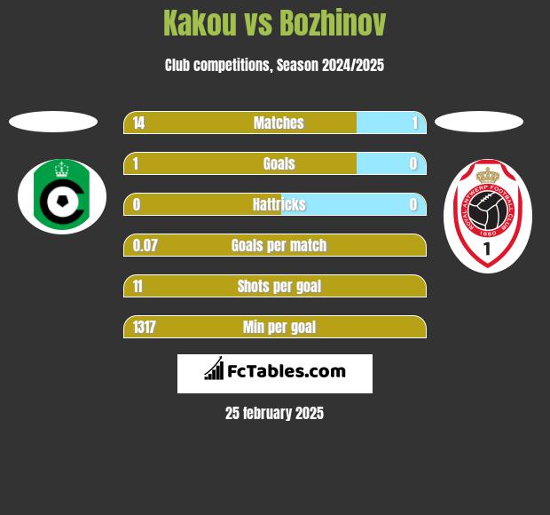 Kakou vs Bozhinov h2h player stats